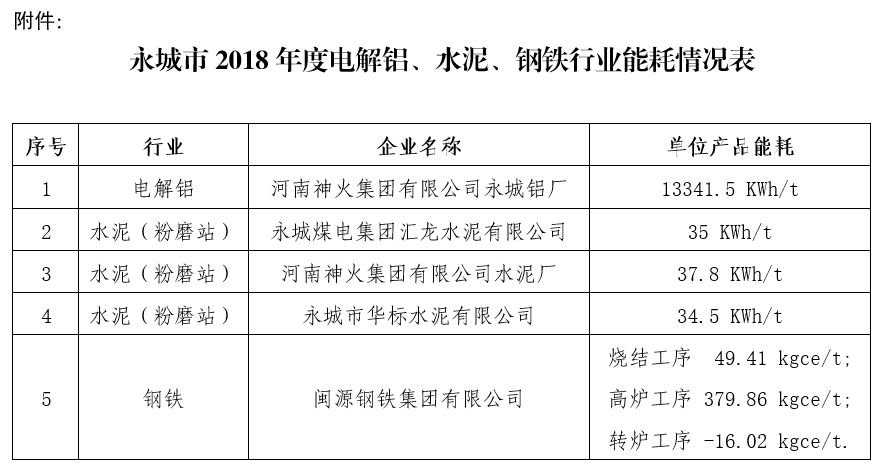 關(guān)于對永城市電解鋁、水泥、鋼鐵行業(yè)執(zhí)行差別化電價(jià)政策2018年度能耗核查數(shù)據(jù)的公示