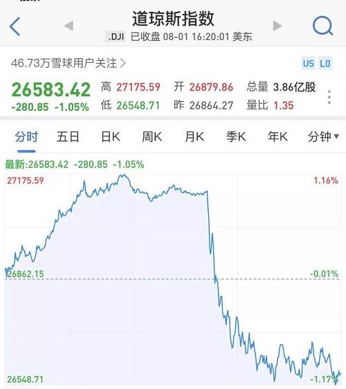 道指成分股里，高盛跌約3.9%，耐克跌約3.4%，陶氏化學(xué)跌約3.3%，摩根大通、?？松梨?、蘋果、英特爾、波音均跌超2%，僅強(qiáng)生、UnitedHealth、麥當(dāng)勞、Visa、默沙東、微軟、IBM收漲。