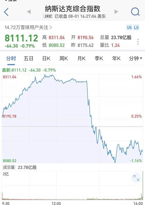 突發(fā)，特朗普威脅加稅！昨夜全球驚魂：美股閃崩跳水600點(diǎn)，A50直線暴跌3%，離岸人民幣重挫，黃金暴漲，原油暴跌7%！