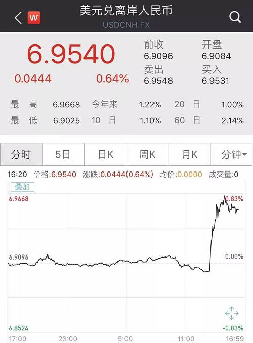 紐約商品交易所9月交割的西德州中質(zhì)原油（WTI）期貨價(jià)格重挫4.63美元，跌幅達(dá)7.9%，收于53.95美元/桶，創(chuàng)6周以來(lái)的最低收盤價(jià)。這是主力WTI期貨4年來(lái)的最大單日跌幅。