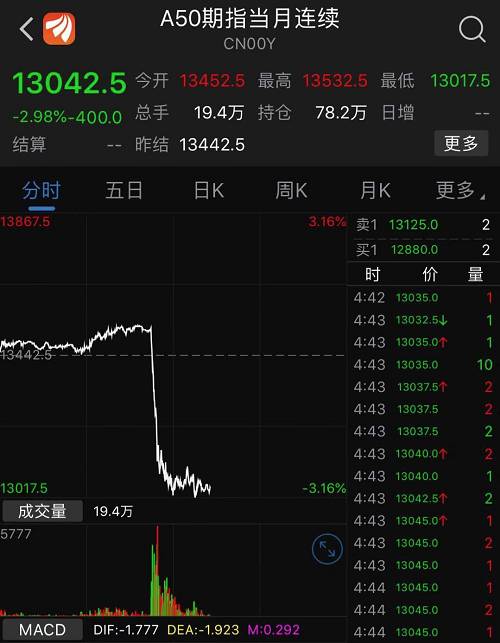 離岸人民幣兌美元一度重挫500點(diǎn)，逼近6.96關(guān)口，創(chuàng)下5月13日來(lái)最大跌幅。