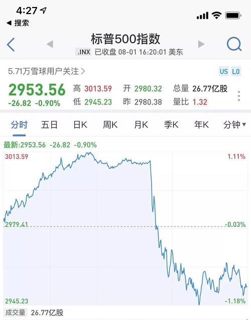 突發(fā)，特朗普威脅加稅！昨夜全球驚魂：美股閃崩跳水600點(diǎn)，A50直線暴跌3%，離岸人民幣重挫，黃金暴漲，原油暴跌7%！