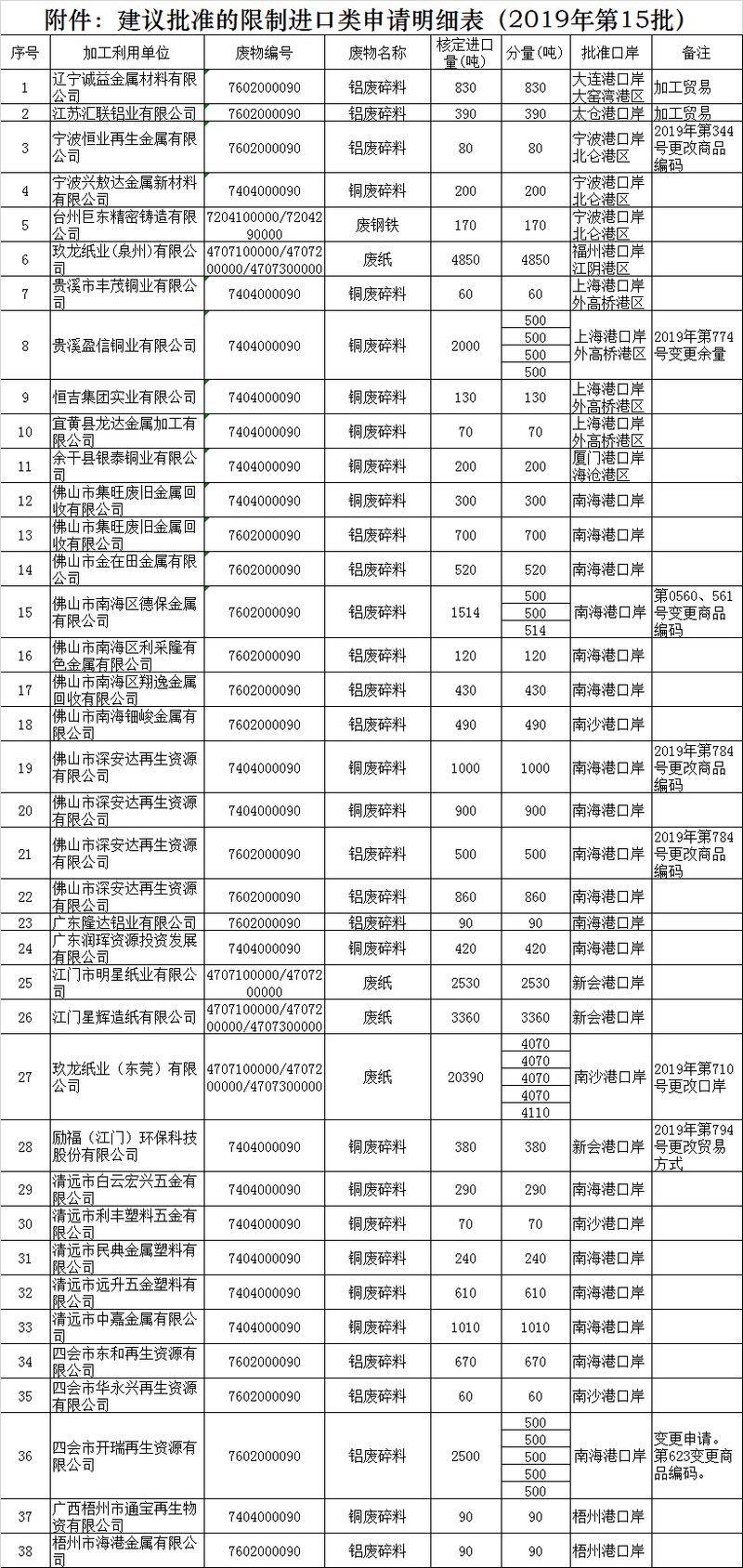 2019年第十五批廢銅、廢鋁限制進(jìn)口類批文公示
