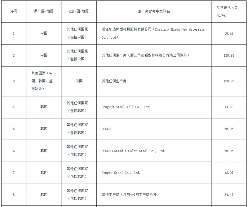 印度對涉華鍍鋁鋅合金扁軋鋼產(chǎn)品作出反傾銷終裁