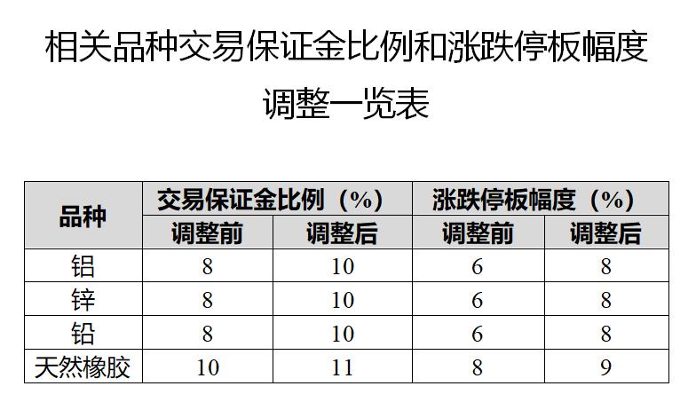 多個(gè)期貨合約交易保證金和漲跌停板幅度調(diào)整 涉鋁、鋅等