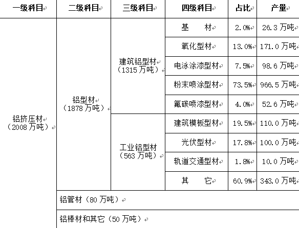 2019年分品種鋁材產(chǎn)量