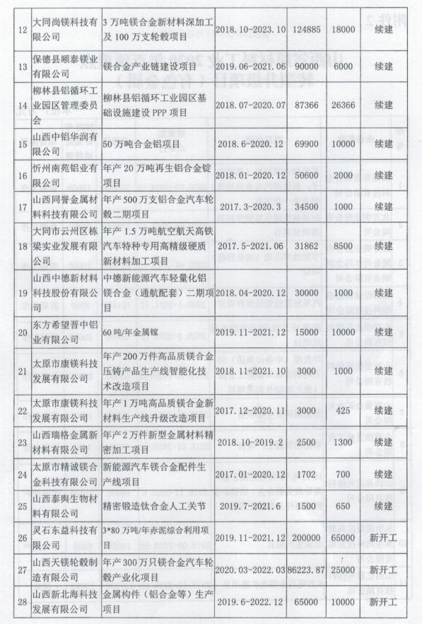 山西省工業(yè)和信息化廳關(guān)于印發(fā)山西省有色金屬工業(yè)2020年行動計劃的通知