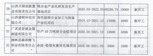 山西省工業(yè)和信息化廳關(guān)于印發(fā)山西省有色金屬工業(yè)2020年行動計劃的通知
