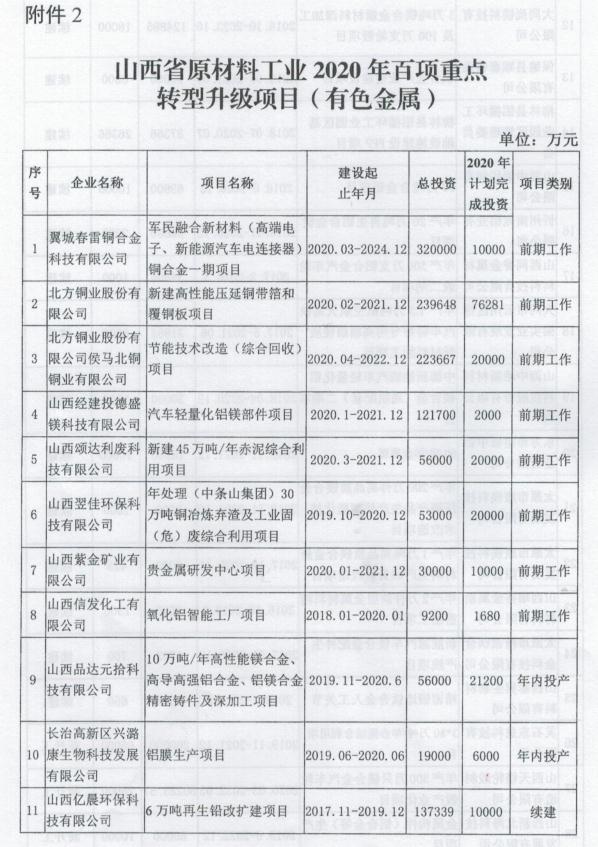山西省工業(yè)和信息化廳關(guān)于印發(fā)山西省有色金屬工業(yè)2020年行動計劃的通知
