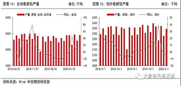 存在供需錯(cuò)配，鋁價(jià)先揚(yáng)后抑——2020年下半年策略報(bào)告