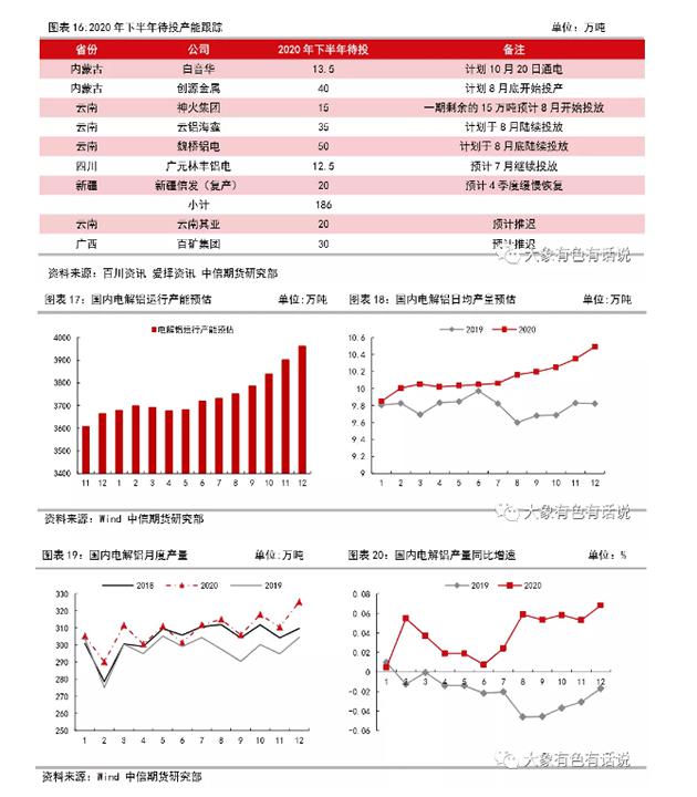 存在供需錯(cuò)配，鋁價(jià)先揚(yáng)后抑——2020年下半年策略報(bào)告