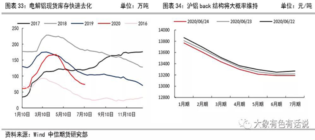 存在供需錯(cuò)配，鋁價(jià)先揚(yáng)后抑——2020年下半年策略報(bào)告