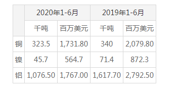 俄羅斯1-6月鋁、鎳和銅出口下滑