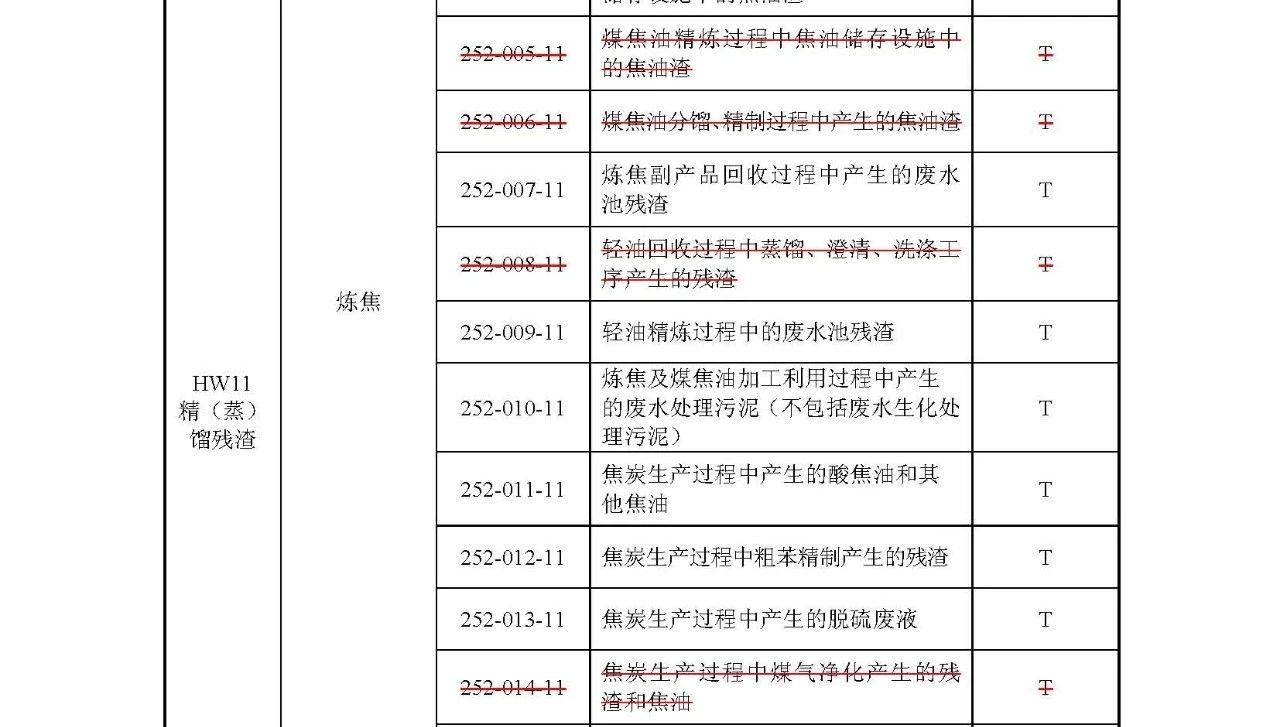 生態(tài)環(huán)境部：《國家危險廢物名錄》等5部令修訂通過 附新舊版對比