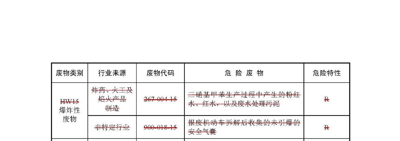 生態(tài)環(huán)境部：《國家危險廢物名錄》等5部令修訂通過 附新舊版對比