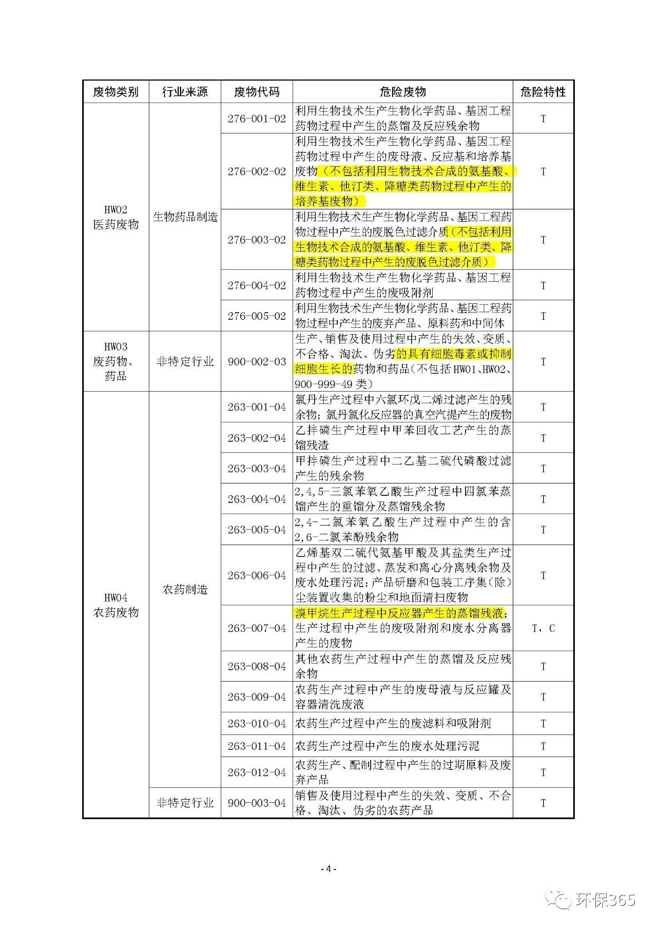 生態(tài)環(huán)境部：《國家危險廢物名錄》等5部令修訂通過 附新舊版對比