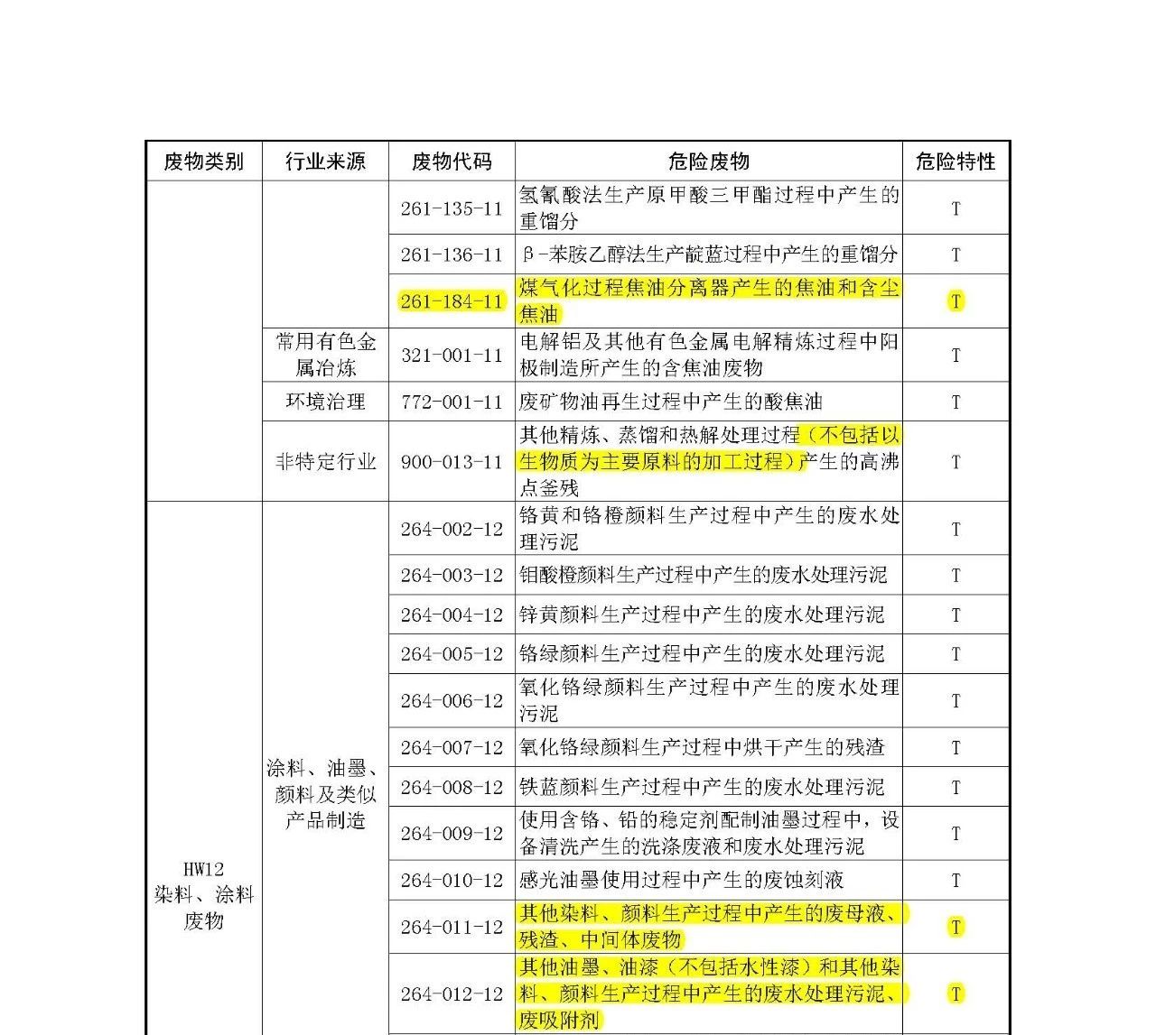 生態(tài)環(huán)境部：《國家危險廢物名錄》等5部令修訂通過 附新舊版對比