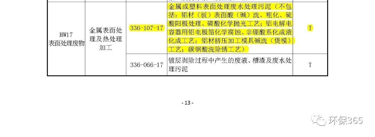 生態(tài)環(huán)境部：《國家危險廢物名錄》等5部令修訂通過 附新舊版對比
