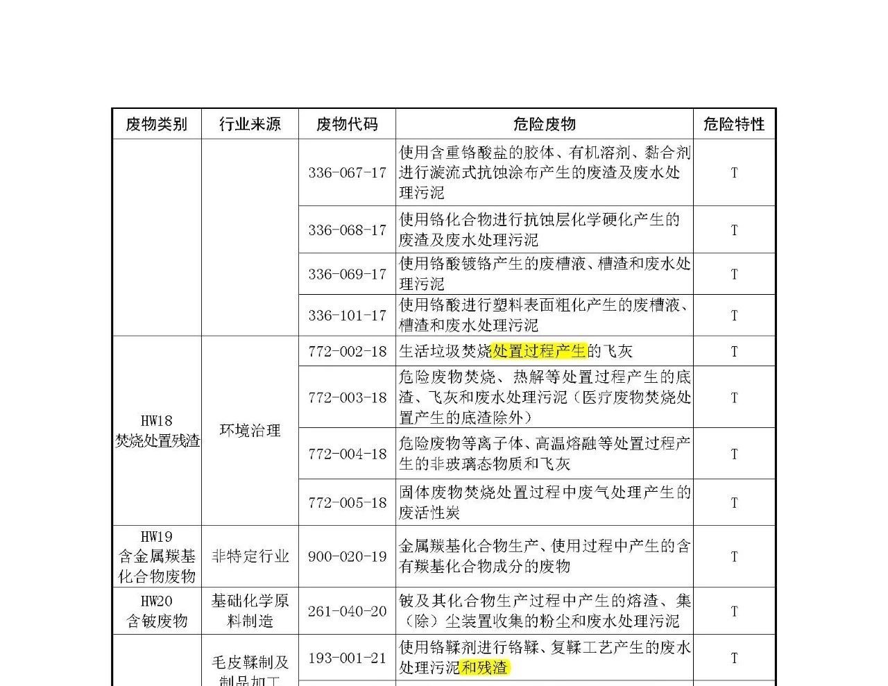 生態(tài)環(huán)境部：《國家危險廢物名錄》等5部令修訂通過 附新舊版對比