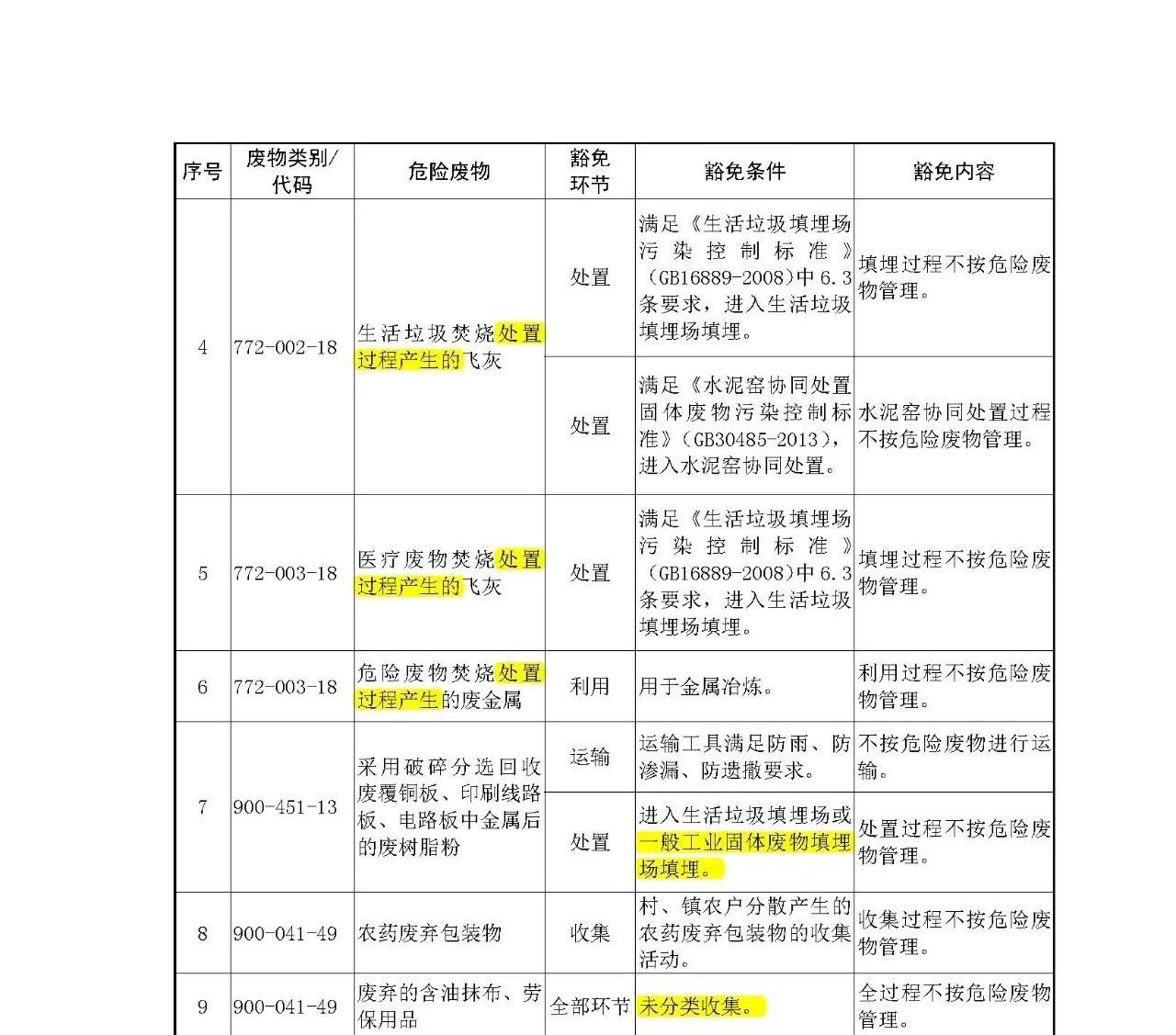 生態(tài)環(huán)境部：《國家危險廢物名錄》等5部令修訂通過 附新舊版對比