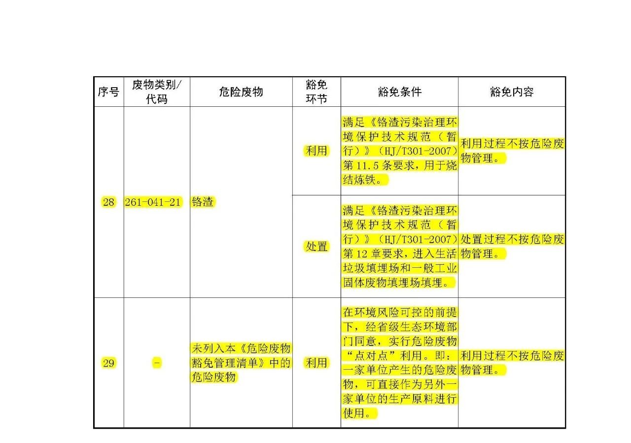 生態(tài)環(huán)境部：《國家危險廢物名錄》等5部令修訂通過 附新舊版對比