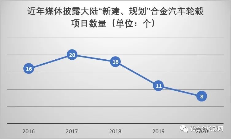回顧2020 新冠疫情下中國大陸鋁合金輪轂項目投資熱持續(xù)降溫 理性繼續(xù)回歸