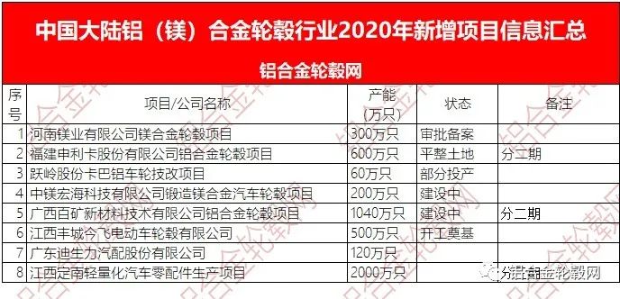 回顧2020 新冠疫情下中國大陸鋁合金輪轂項目投資熱持續(xù)降溫 理性繼續(xù)回歸