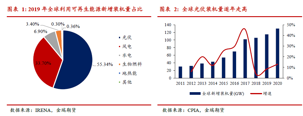 光伏發(fā)展提速 對中國鋁消費影響幾何？