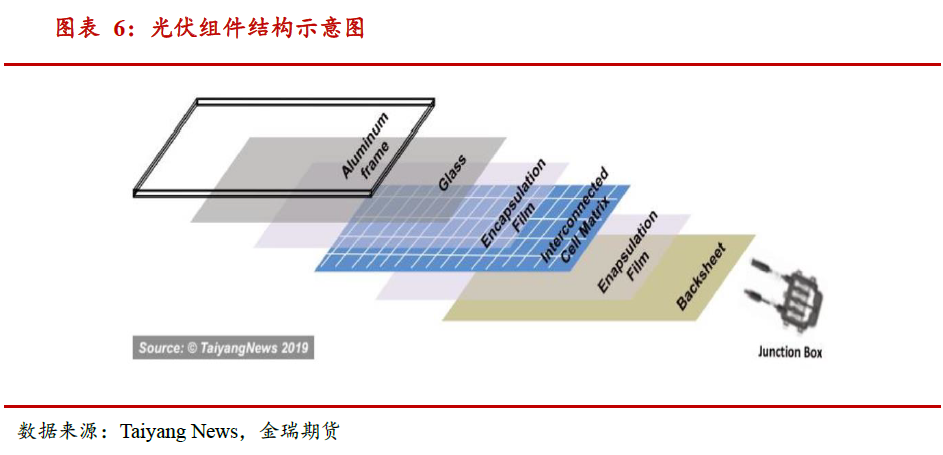 光伏發(fā)展提速 對中國鋁消費影響幾何？
