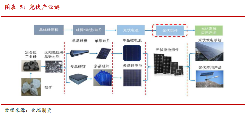 光伏發(fā)展提速 對中國鋁消費影響幾何？