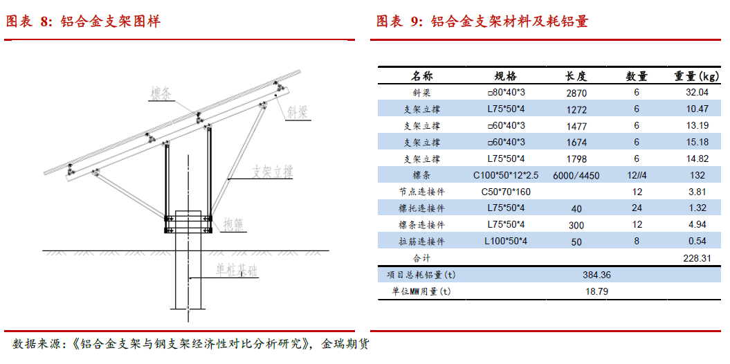 光伏發(fā)展提速 對中國鋁消費影響幾何？