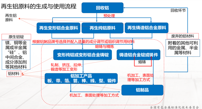 再生銅、鋁原料標(biāo)準(zhǔn)實(shí)施指引