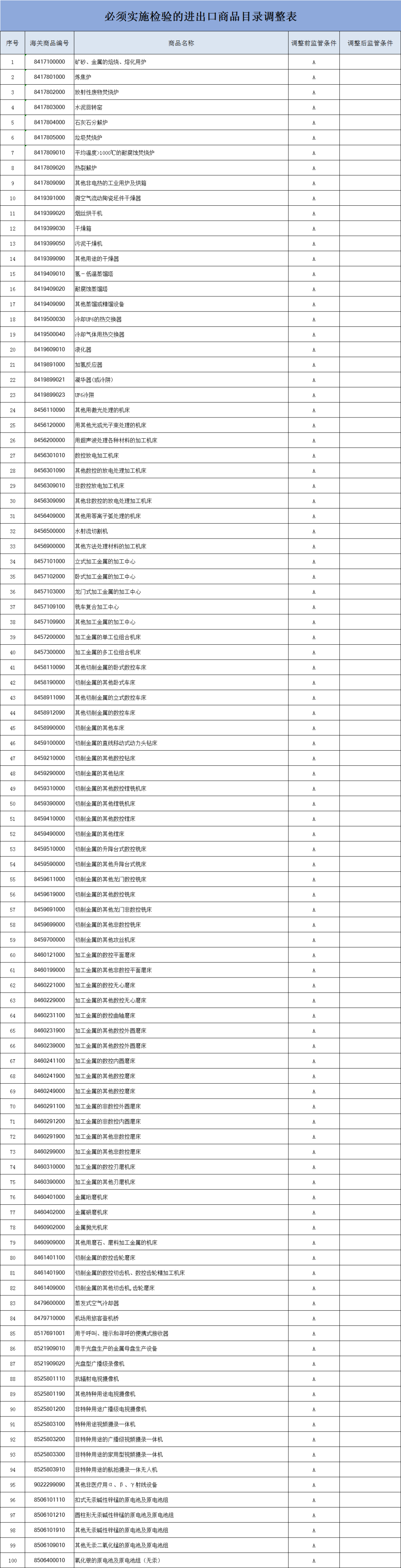 對涉及進口再生鋼鐵、再生銅、再生鑄造鋁合金等原料商品，實施檢驗！