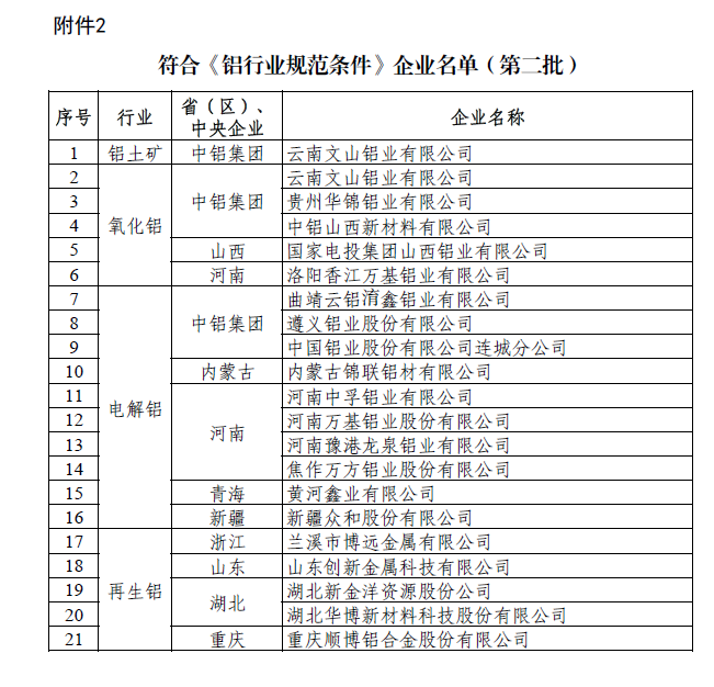 工信部發(fā)布符合鋁行業(yè)規(guī)范條件的企業(yè)名單（第二批）
