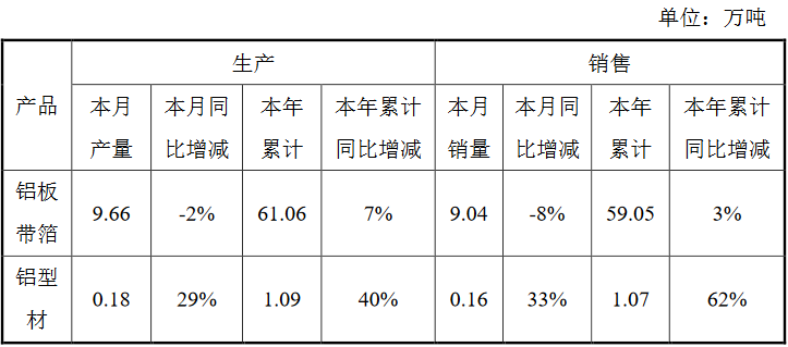 明泰鋁業(yè)：6月生產(chǎn)鋁板帶箔9.66萬噸，同比下降2%