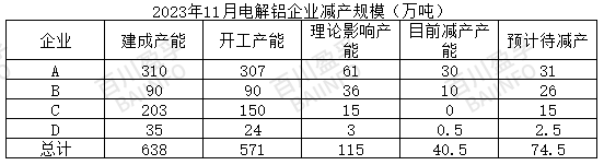 云南著手減產，減產規(guī)模已確定？