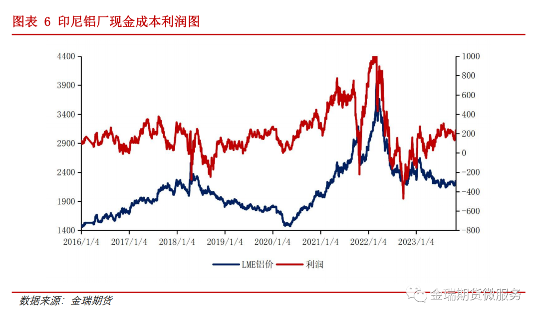 鋁專題報(bào)告：海內(nèi)外電解相對(duì)經(jīng)濟(jì)性之印度、印尼篇