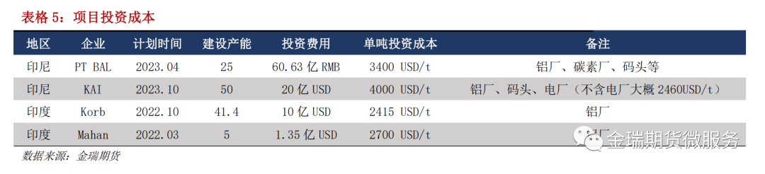 鋁專題報(bào)告：海內(nèi)外電解相對(duì)經(jīng)濟(jì)性之印度、印尼篇