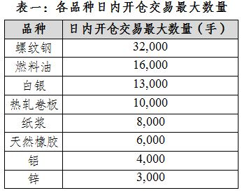 上期所：在螺紋鋼、燃料油、白銀、熱軋卷板、紙漿、天然橡膠、鋁和鋅期貨品種實(shí)施交易限額