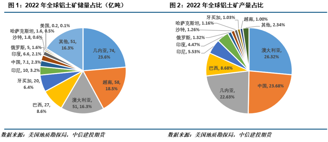 中信建投期貨：幾內(nèi)亞鋁土礦供應概況及后續(xù)展望