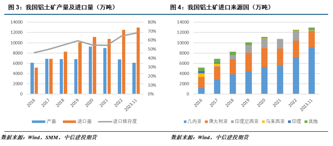 中信建投期貨：幾內(nèi)亞鋁土礦供應概況及后續(xù)展望