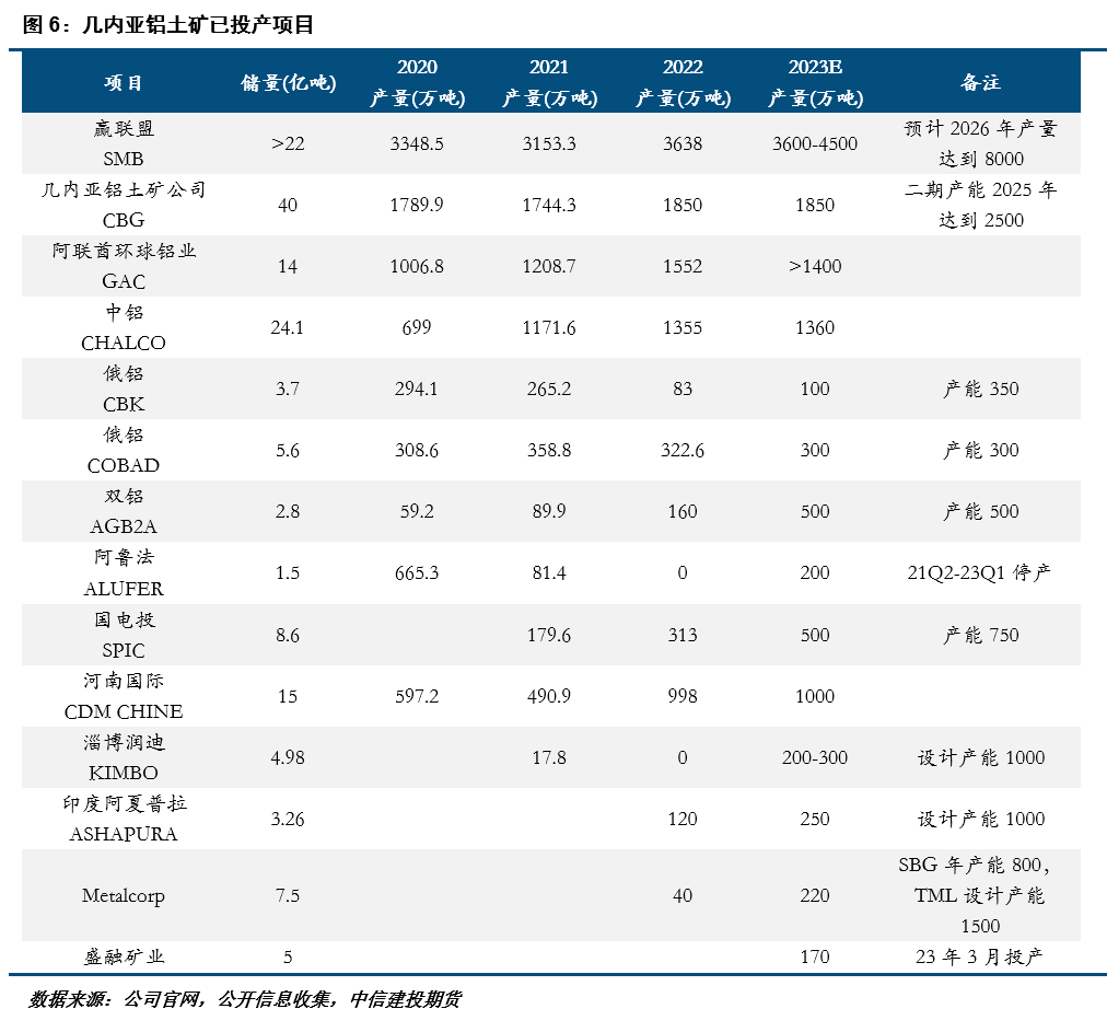 中信建投期貨：幾內(nèi)亞鋁土礦供應概況及后續(xù)展望