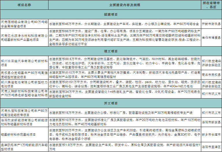 2024年河南省第一批重點建設項目名單（摘錄鋁）