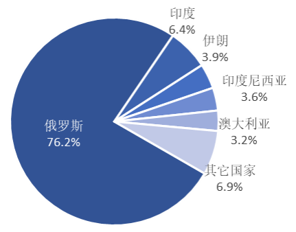 2023年原鋁進(jìn)口大幅增加，俄羅斯是主要來(lái)源國(guó)