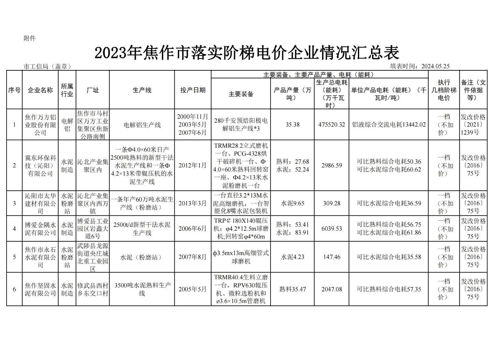 關(guān)于2023年焦作市電解鋁、水泥、鋼鐵企業(yè) 能耗核查執(zhí)行階梯電價(jià)的公示