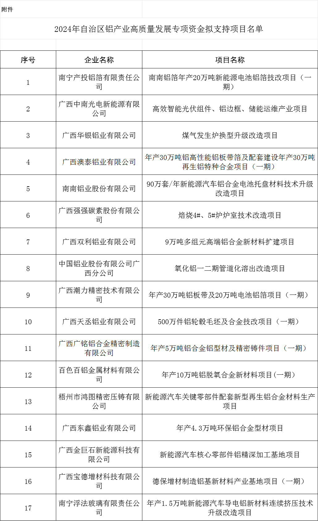 廣西2024年鋁產(chǎn)業(yè)高質量發(fā)展專項資金擬支持項目名單公示 廣西2024年鋁產(chǎn)業(yè)高質量發(fā)展專項資金擬支持項目名單公示