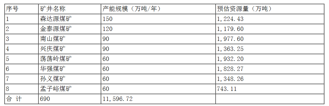 永泰能源煤下鋁項(xiàng)目預(yù)估鋁土礦資源量1.16億噸