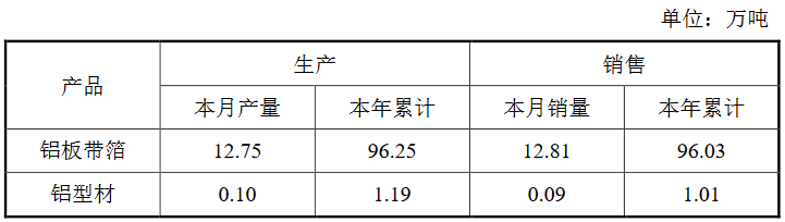明泰鋁業(yè)：前8月鋁板帶箔銷量96.03萬(wàn)噸