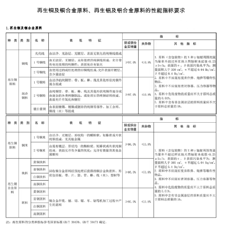 《關于規(guī)范再生銅及銅合金原料、再生鋁及鋁合金原料進口管理有關事項的公告》