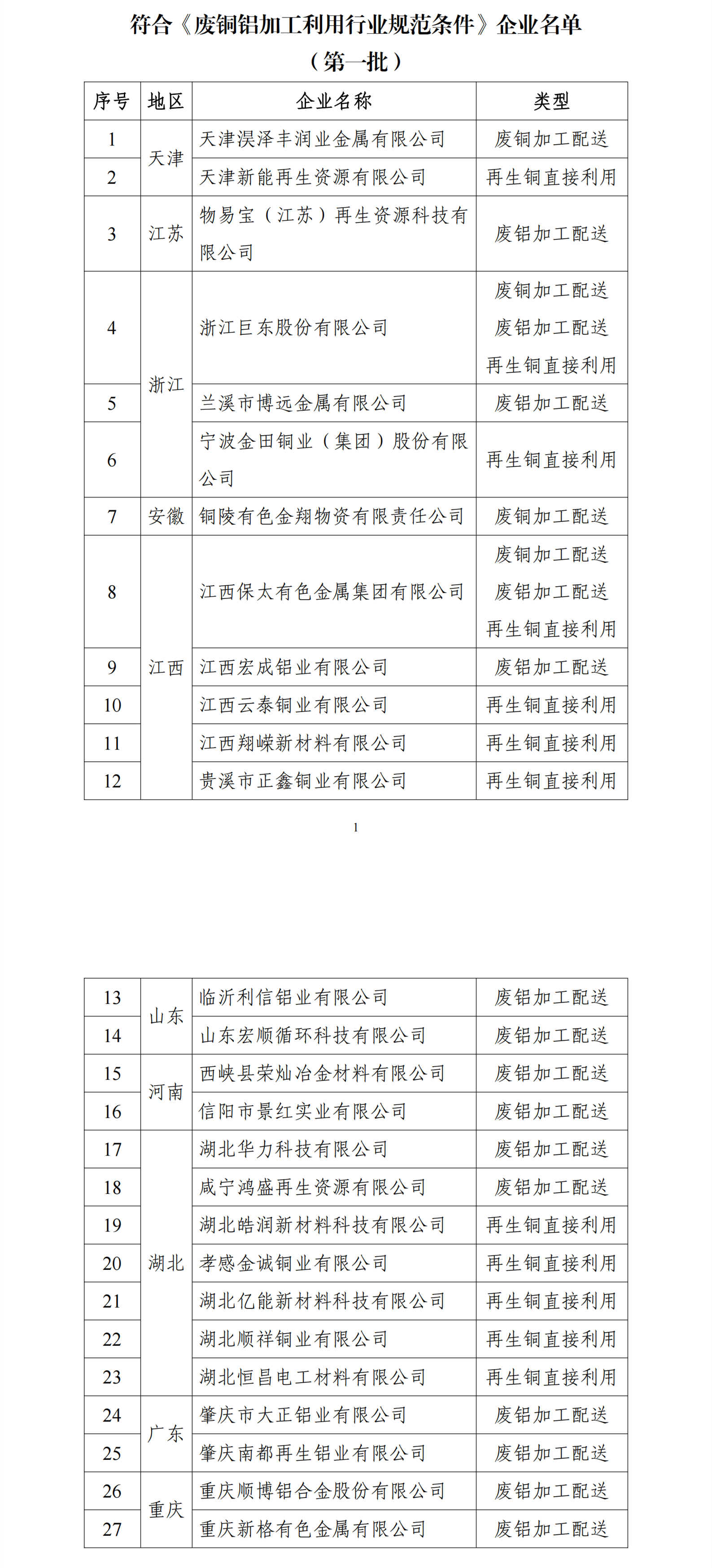 擬公告符合廢鋼鐵、廢銅鋁、廢紙、廢塑料、廢舊輪胎綜合利用及機電產(chǎn)品再制造行業(yè)規(guī)范企業(yè)名單